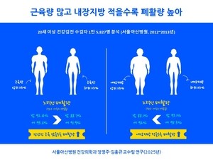[김태열의 생생건강S펜] “근육량 적고 내장지방 많으면 폐기능 저하 최대 4배”