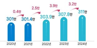 최근 5년 간 인천 총 인구 증감 현황[인천시 제공]