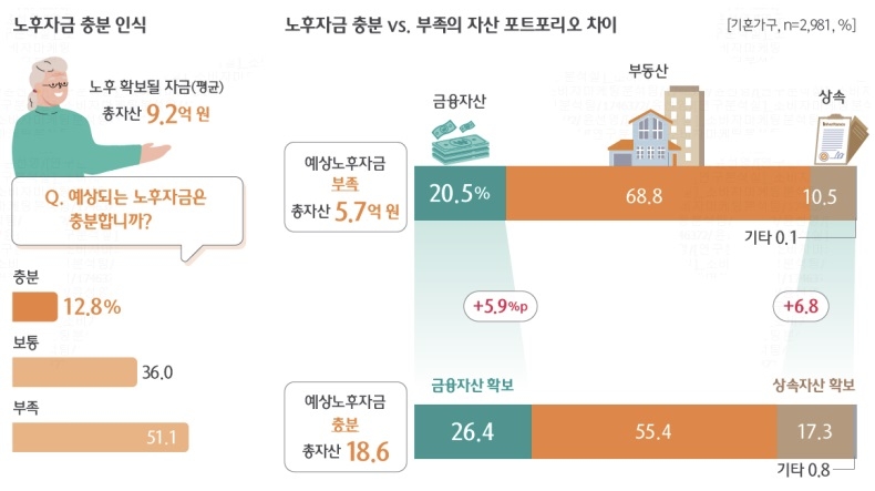 안정된 노후 생활을 위해서는 20억원 수준의 자산이 마련돼있어야 한다는 설문 결과가 나왔다. 국내 기혼가구 10곳 중 8~9곳은 노후 준비를 제대로 못 하고 있다고 답했다. 노후 예상 자산도 평균 9억2000만원에 그쳤다. [대한민국 금융소비자 보고서 캡처]