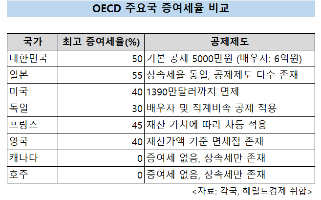 OECD 주요국 증여세율 비교
