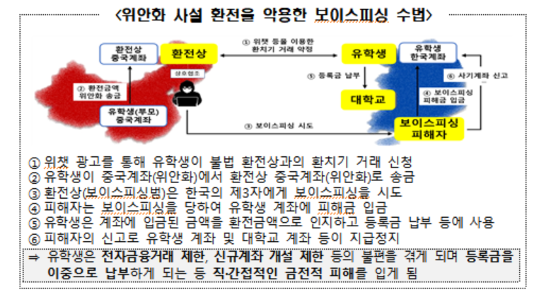 위안화 사설 환전을 악용한 보이스피싱 수법. [금융감독원]