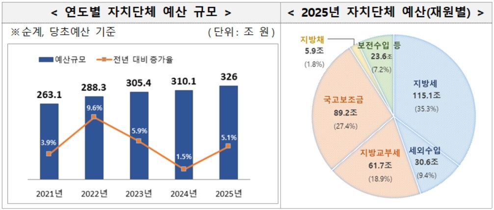 [행정안전부 자료]