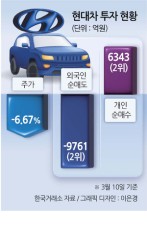 ‘관세 사정권’ 현대차, 외인 1조 팔았다