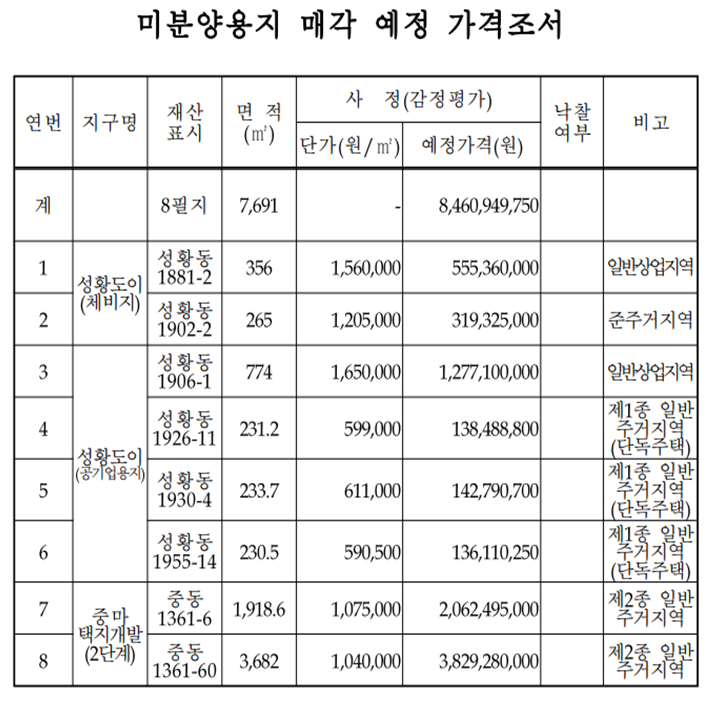 광양시 미분양용지 수의계약 매각 내역.