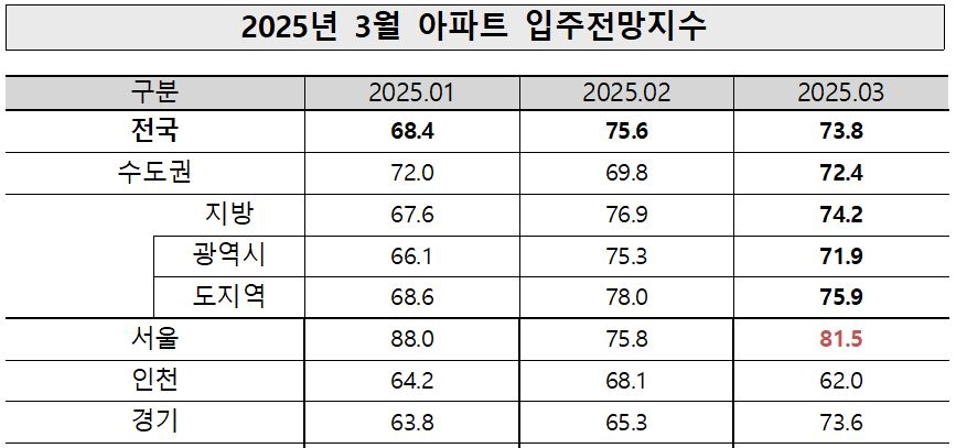 3월 아파트입주전망지수. [주산연 제공]
