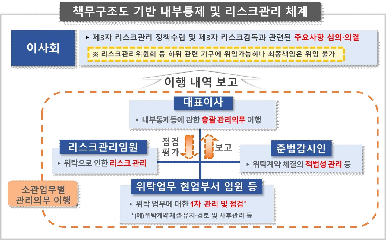 책무구조도 기반 내부통제 및 리스크관리 체계 적용 예시. [금융감독원 제공]