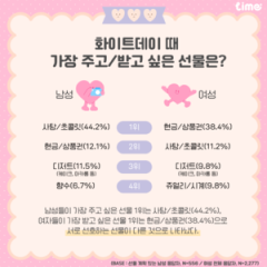 화이트데이 D-3, 여성이 가장 받고 싶은 선물은 ‘OO’