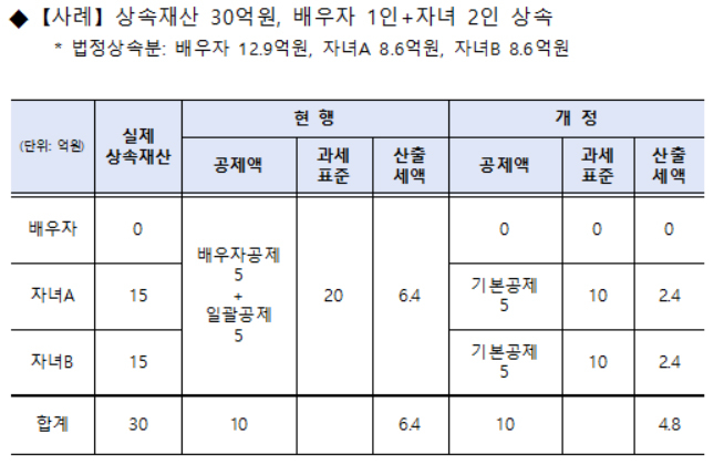 유산취득세 개정 전후 시뮬레이션 [기획재정부 제공]