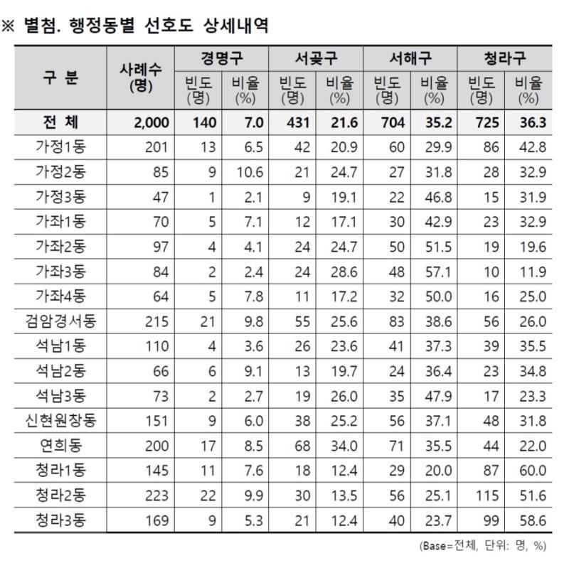 행정동별 선호도 조사 결과 현황[인천시 서구 제공]