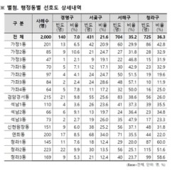 인천 서구, 새 명칭 ‘청라구’ 선호도 1위