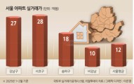 ‘강남 갈아타기’ 붐에 서초 집값 1년새 7억 올랐다