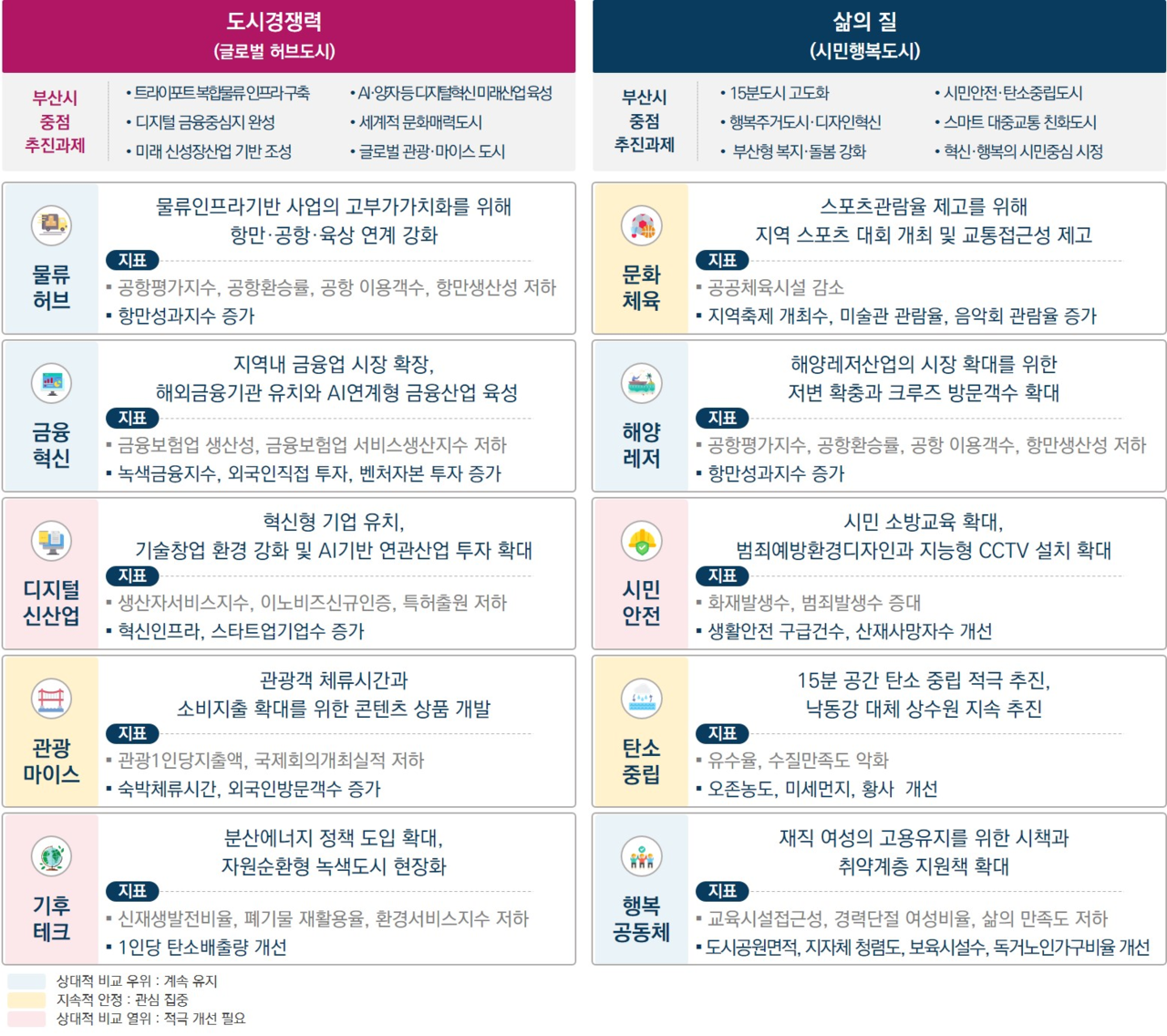 글로벌 허브 시티 인덱스 시범운영 결과. [부산시 제공]