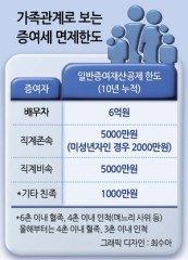 내수 살릴 ‘증여세 개편’이 더 시급하다