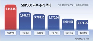 美증시 조정국면 초입…에너지·유틸리티주는 상승
