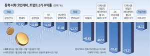 트럼프발 ‘국장·미장·가상자산’ 잔혹사