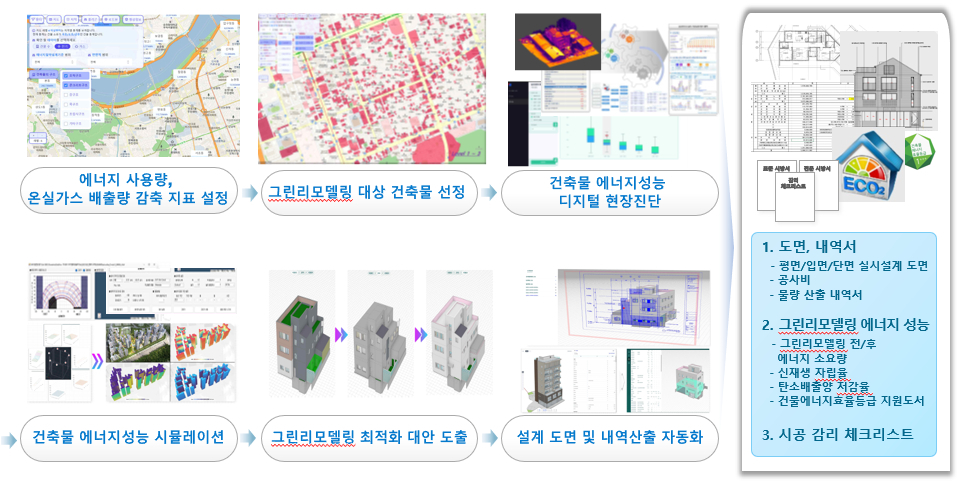 디지털 그린리모델링 플랫폼 기술 개요.[한국건설기술연구원 제공]