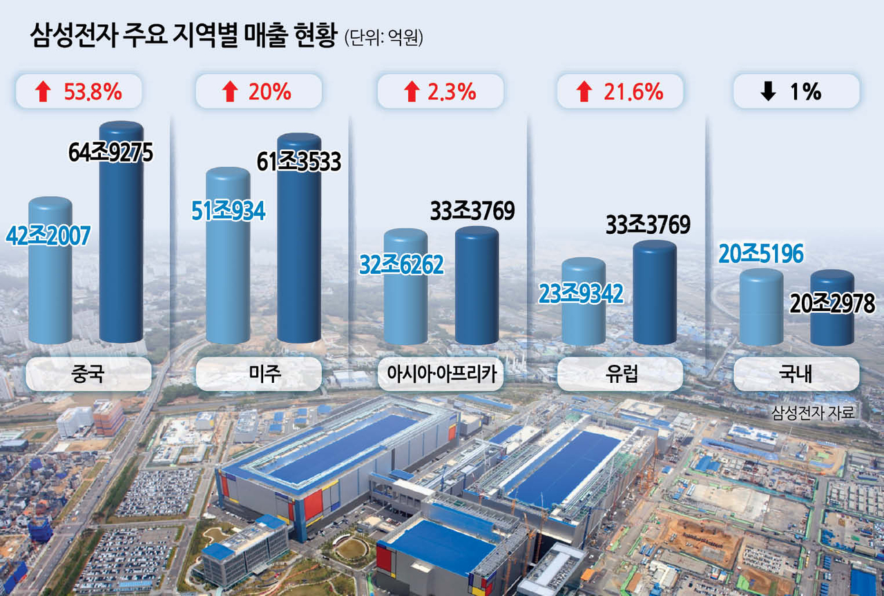 삼성전자 평택캠퍼스